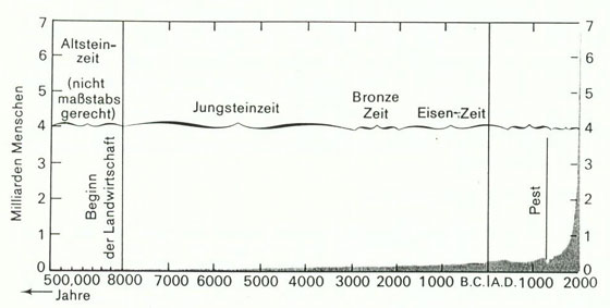 Abbildung 9: Wachstum der Bevölkerung in den letzten 500 000 Jahren. Um die Altsteinzeit massstabsgerecht zu zeichnen, müsste die Abszisse ca. 6 Meter nach links verlängert werden (aus Ehrlich, Ehrlich und Holdren 1975: 16)